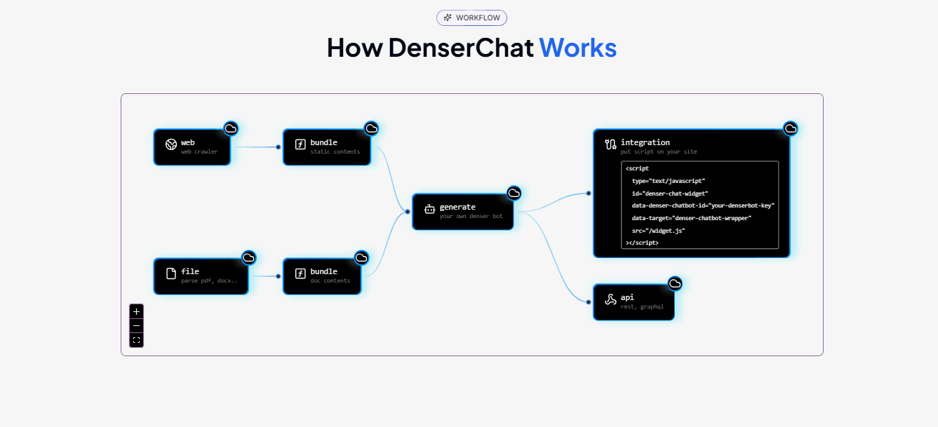 How_Denser_Chat_Works