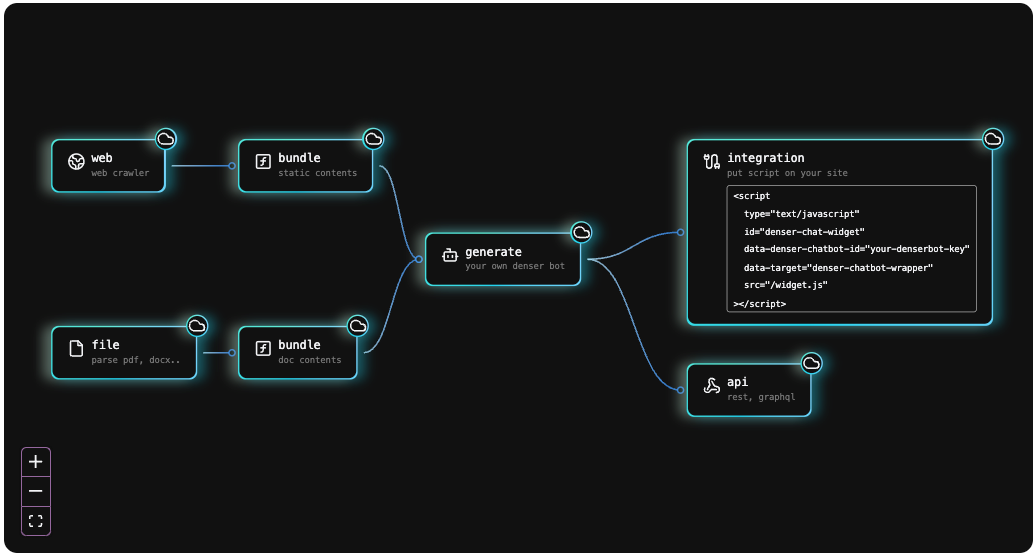 Denser_Chatbot_Workflow