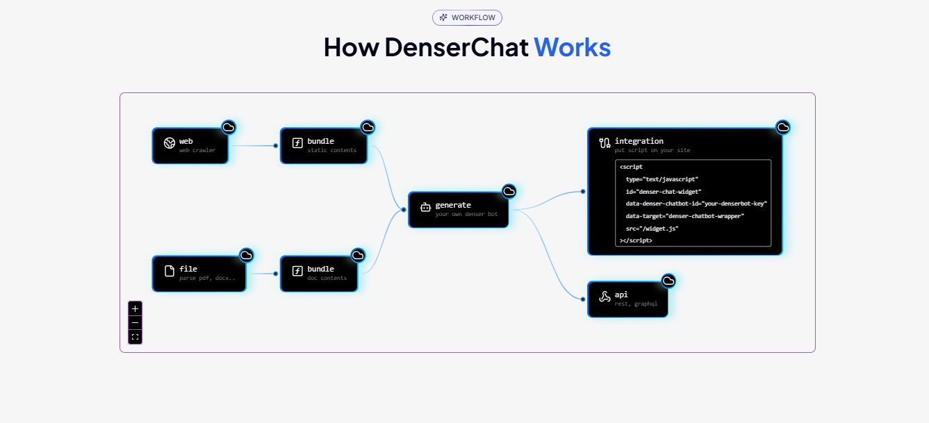 How_Denser_Chat_Works