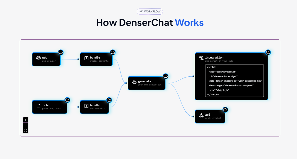 DenserChat