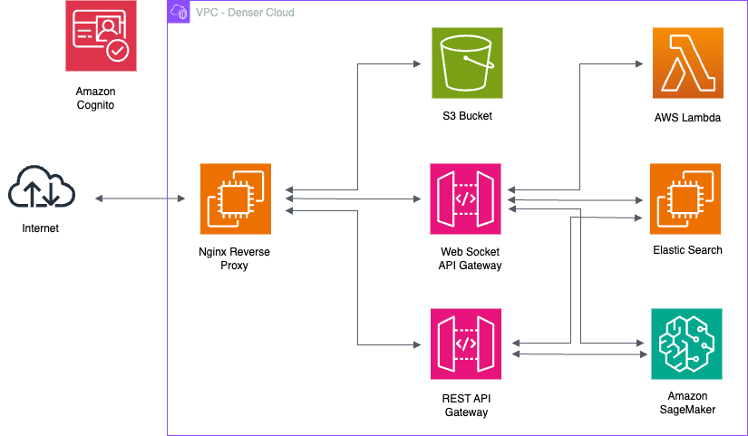 denser-aws-flow