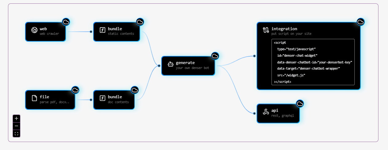 Denser_AI_Workflow