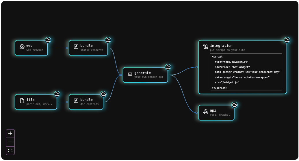 Denser_chatbot_flow