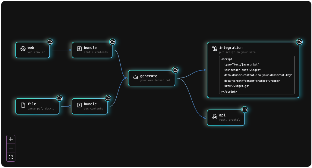 Denser_AI_Knowledge_Workflow