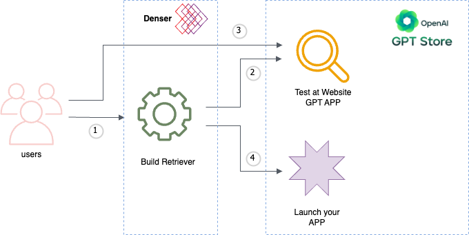 website_gpt_test_flow